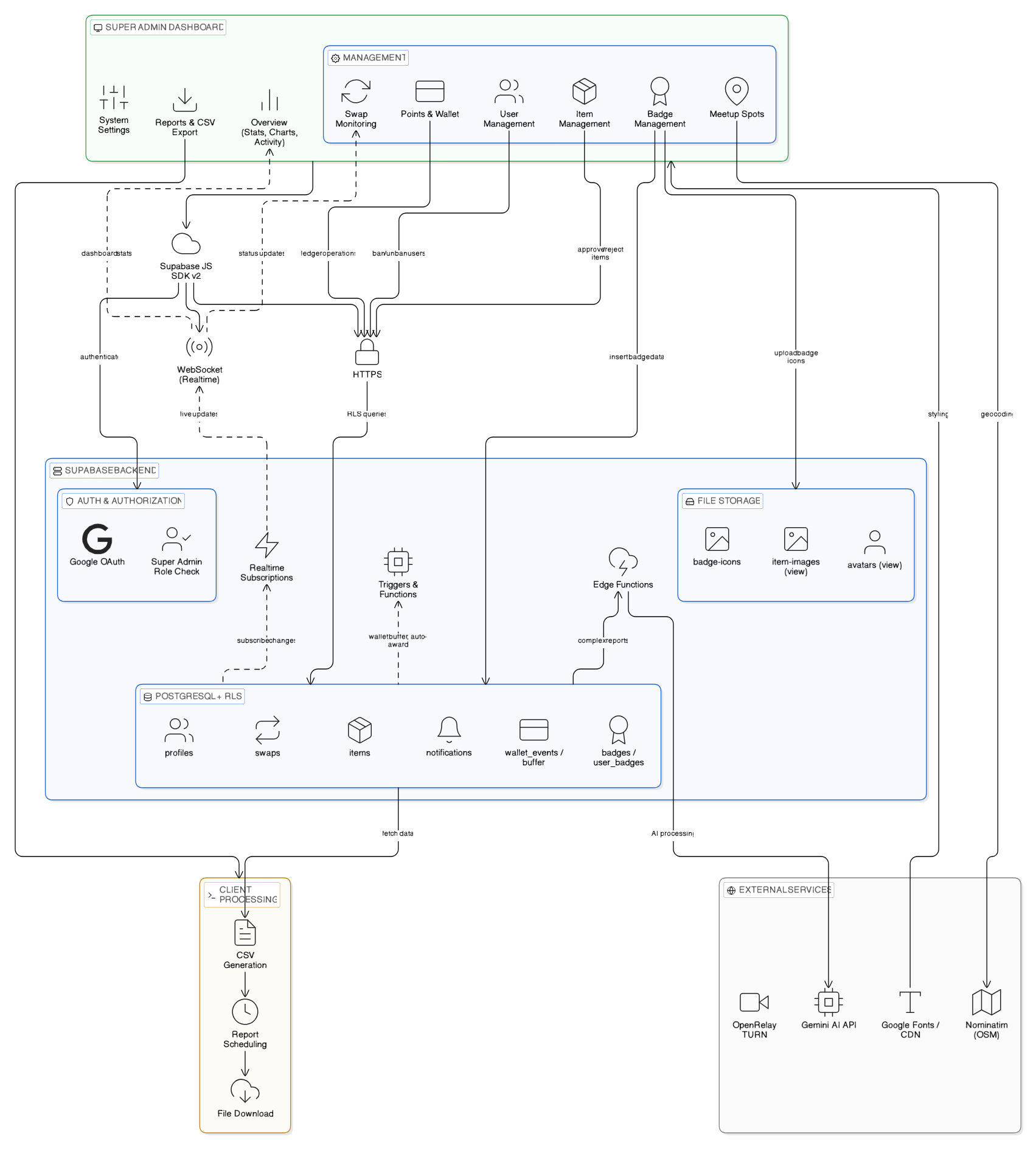Super Admin Architecture Diagram